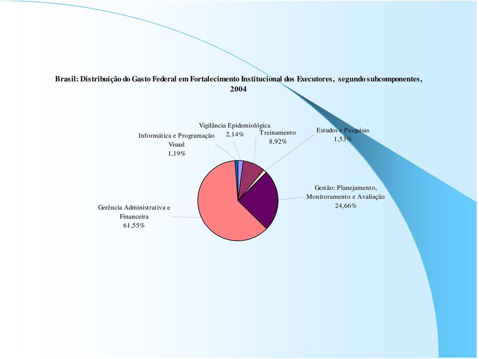 Programação Visual 1,19% 2,14% Treinamento 8,92% Estudos e Pesquisas 1,53%