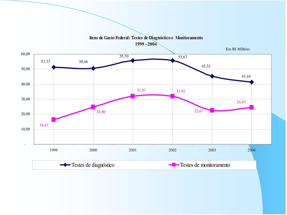 Milhões 41,44 40,00 31,91 31,91 30,00 24,43 20,00 24,86 22,67 10,00