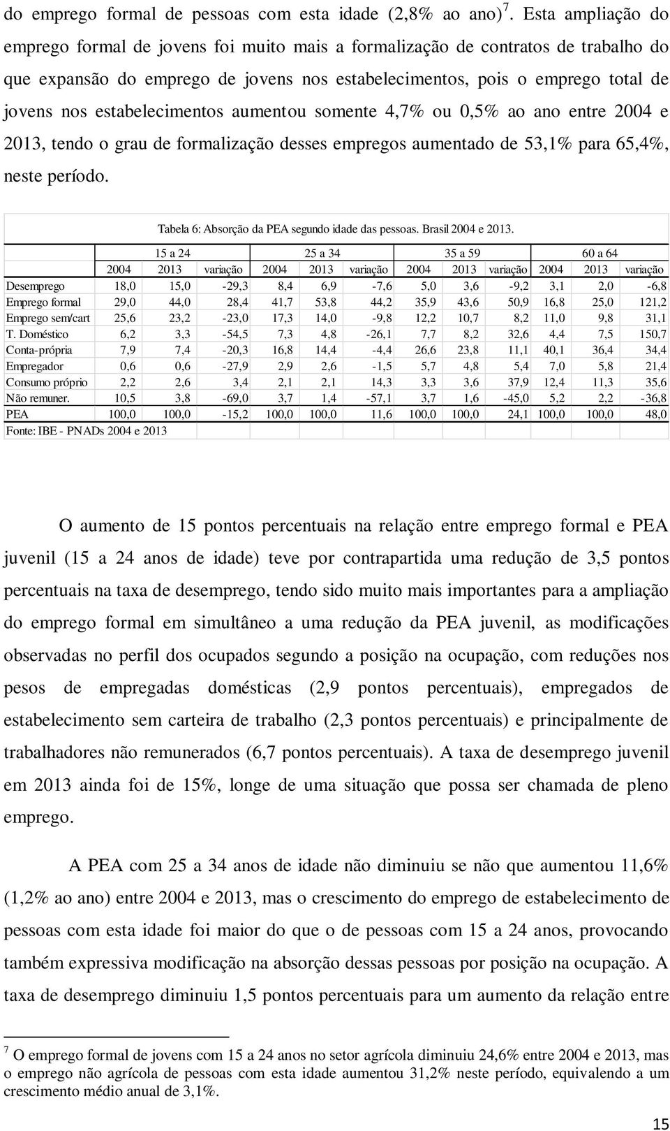 estabelecimentos aumentou somente 4,7% ou 0,5% ao ano entre 2004 e 2013, tendo o grau de formalização desses empregos aumentado de 53,1% para 65,4%, neste período.