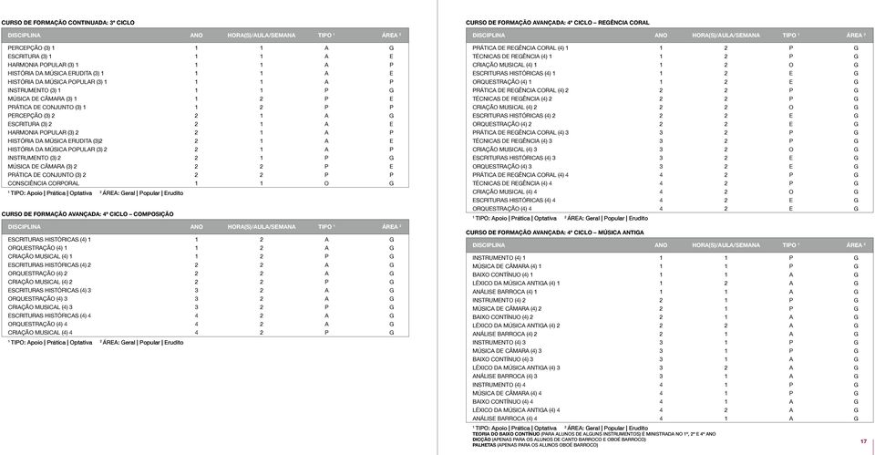 MÚSICA POPULAR (3) A P INSTRUMENTO (3) P G MÚSICA DE CÂMARA (3) P E PRÁTICA DE CONJUNTO (3) P P CONSCIÊNCIA CORPORAL O G CURSO DE FORMAÇÃO AVANÇADA: 4º CICLO COMPOSIÇÃO disciplina ano