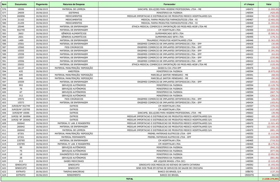 780,00) 579 21163 30/06/2015 MEDICAMENTOS MEDICAL FARMA PRODUTOS FARMACEUTICOS LTDA - RJ 148467 (3.400,00) 580 21209 30/06/2015 MEDICAMENTOS MEDICAL FARMA PRODUTOS FARMACEUTICOS LTDA - RJ 148468 (1.