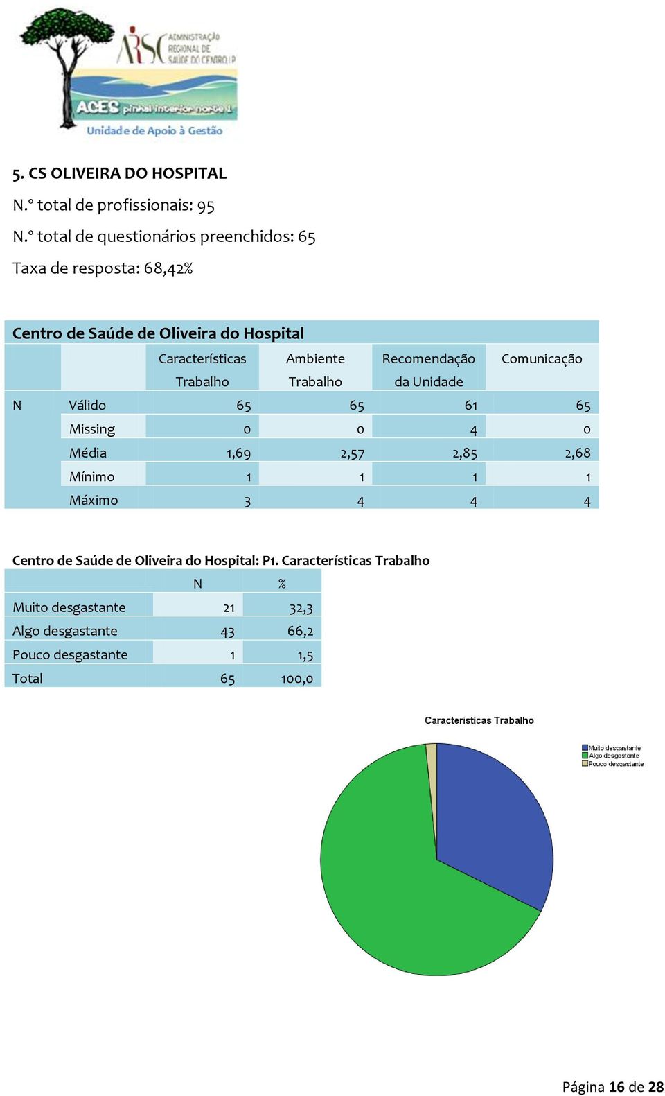 Ambiente Recomendação Comunicação Trabalho Trabalho da Unidade N Válido 65 65 61 65 Missing 0 0 4 0 Média 1,69 2,57 2,85 2,68