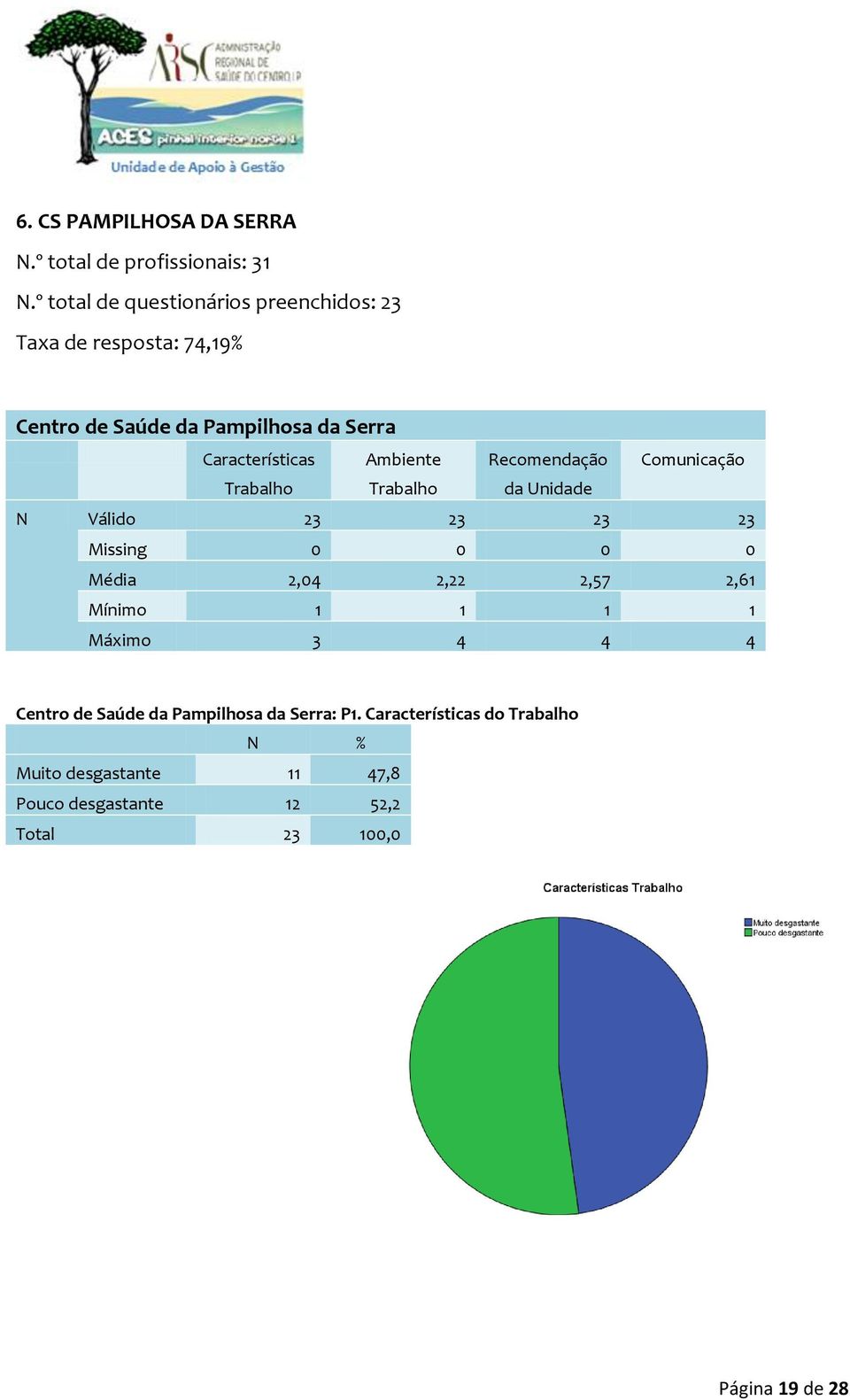 Ambiente Recomendação Comunicação Trabalho Trabalho da Unidade N Válido 23 23 23 23 Missing 0 0 0 0 Média 2,04 2,22 2,57