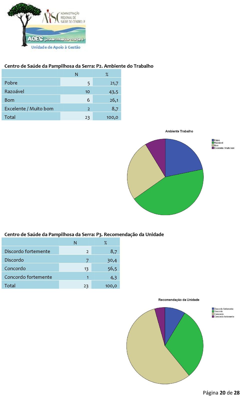 bom 2 8,7 Total 23 100,0 Centro de Saúde da Pampilhosa da Serra: P3.