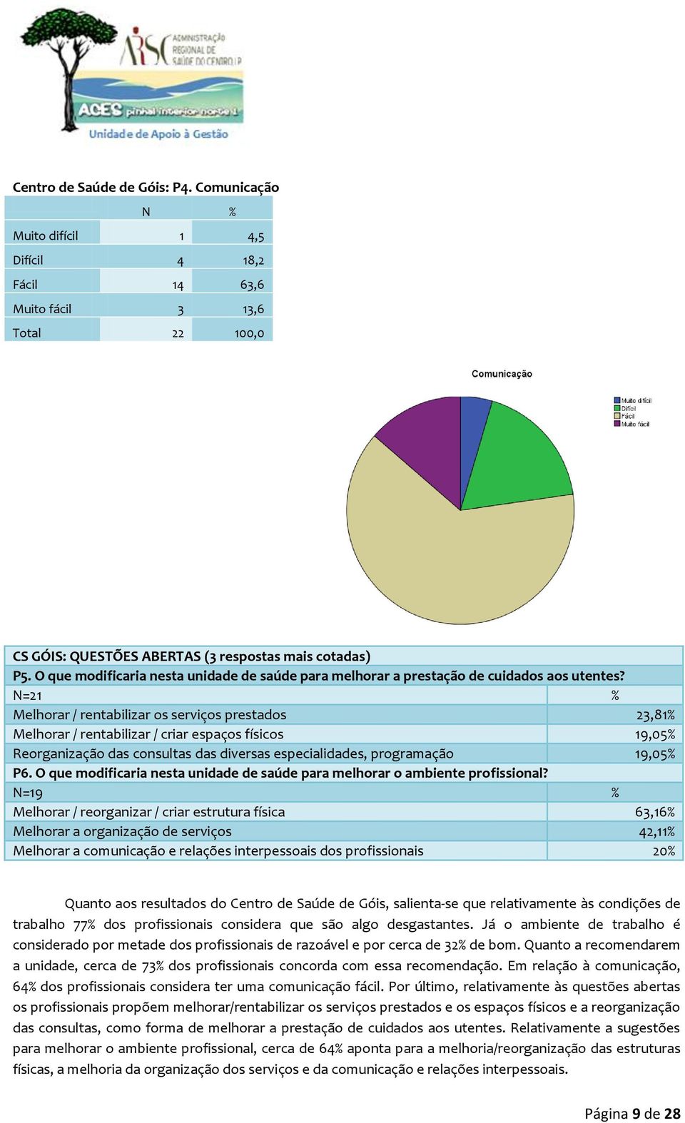 N=21 % Melhorar / rentabilizar os serviços prestados 23,81% Melhorar / rentabilizar / criar espaços físicos 19,05% Reorganização das consultas das diversas especialidades, programação 19,05% P6.