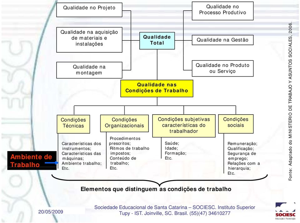 ASUNTOS SOCIALES, 20 Ambiente de Trabalho Condições Técnicas Condições Organizacionais Condições subjetivas características do trabalhador Condições sociais Procedimentos Características dos