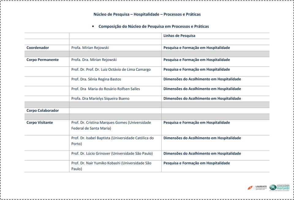 Dra Maria do Rosário Rolfsen Salles Profa. Dra Marielys Siqueira Bueno Pesquisa e Formação em Hospitalidade Corpo Colaborador Corpo Visitante Prof. Dr. Cristina Marques Gomes (Universidade Federal de Santa Maria) Prof.