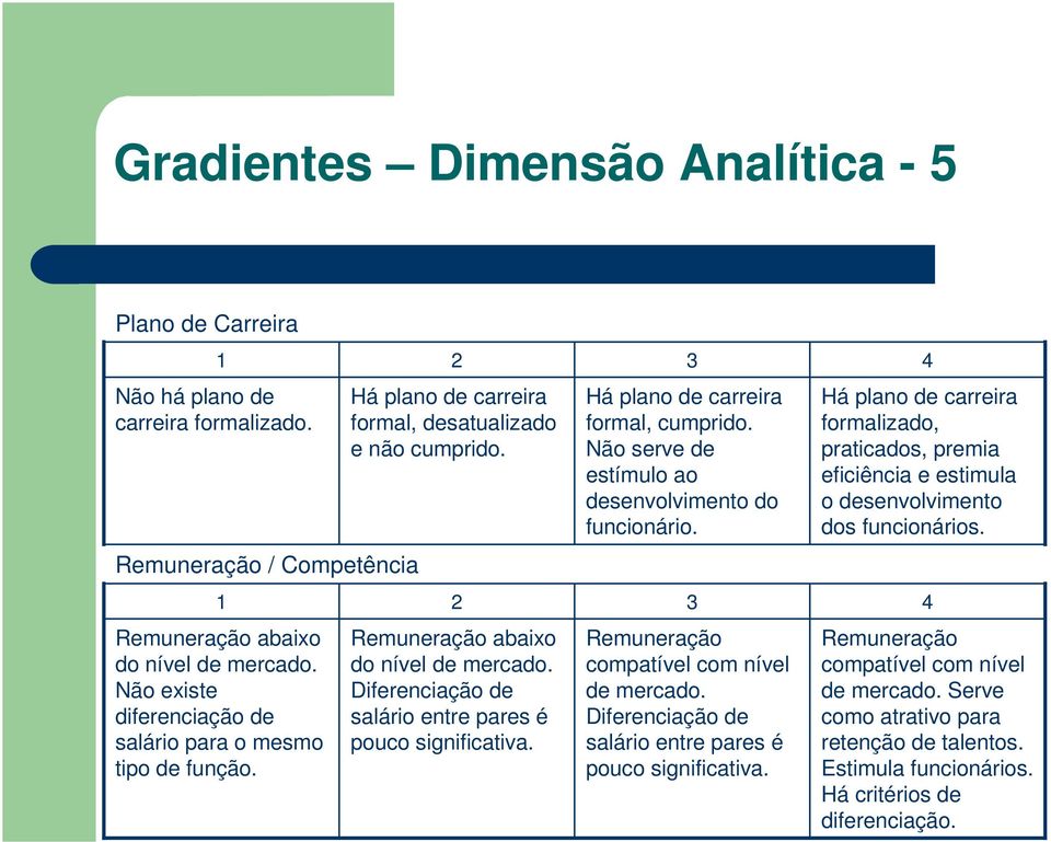 Diferenciação de salário entre pares é pouco significativa. Há plano de carreira formal, cumprido. Não serve de estímulo ao desenvolvimento do funcionário. Remuneração compatível com nível de mercado.