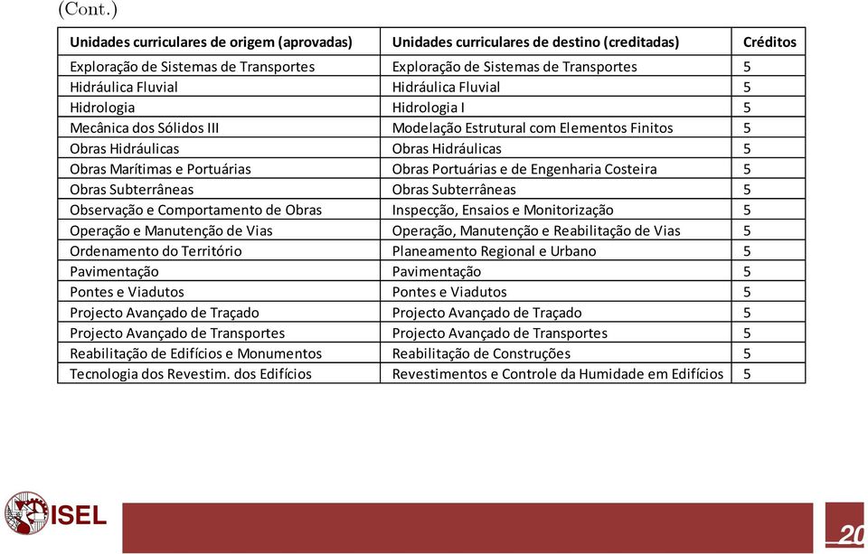 Hidráulica Fluvial 5 Hidrologia Hidrologia I 5 Mecânica dos Sólidos III Modelação Estrutural com Elementos Finitos 5 Obras Hidráulicas Obras Hidráulicas 5 Obras Marítimas e Portuárias Obras