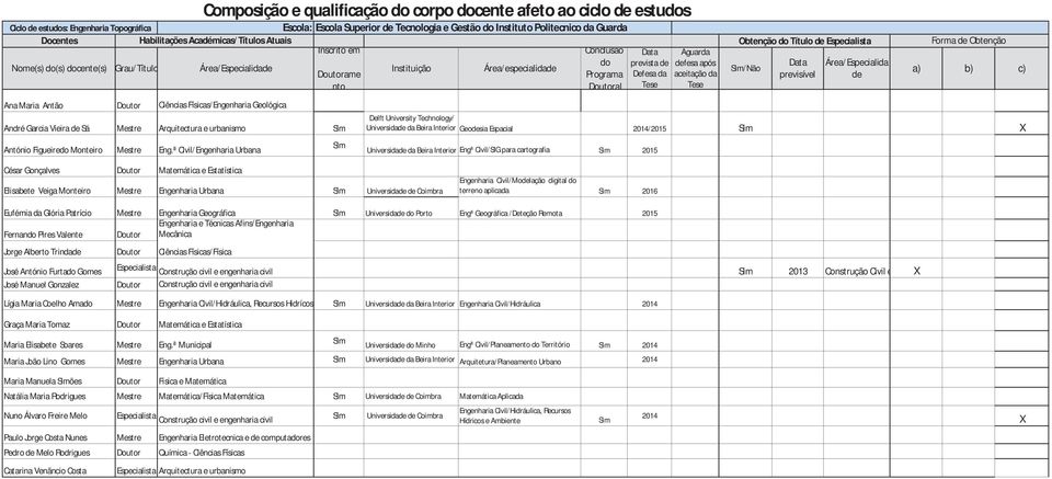 Defesada Tese Aguarda defesaapós aceitaçãoda Tese ObtençãodoTítulodeEspecialista Sim/Não Data previsível Área/Especialida de FormadeObtenção a) b) c) AnaMariaAntão Doutor