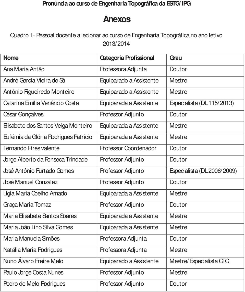 Especialista(DL115/2013) CésarGonçalves ProfessorAdjunto Doutor ElisabetedosSantosVeigaMonteiro EquiparadaaAssistente Mestre EufémiadaGlóriaRodriguesPatrício EquiparadaaAssistente Mestre