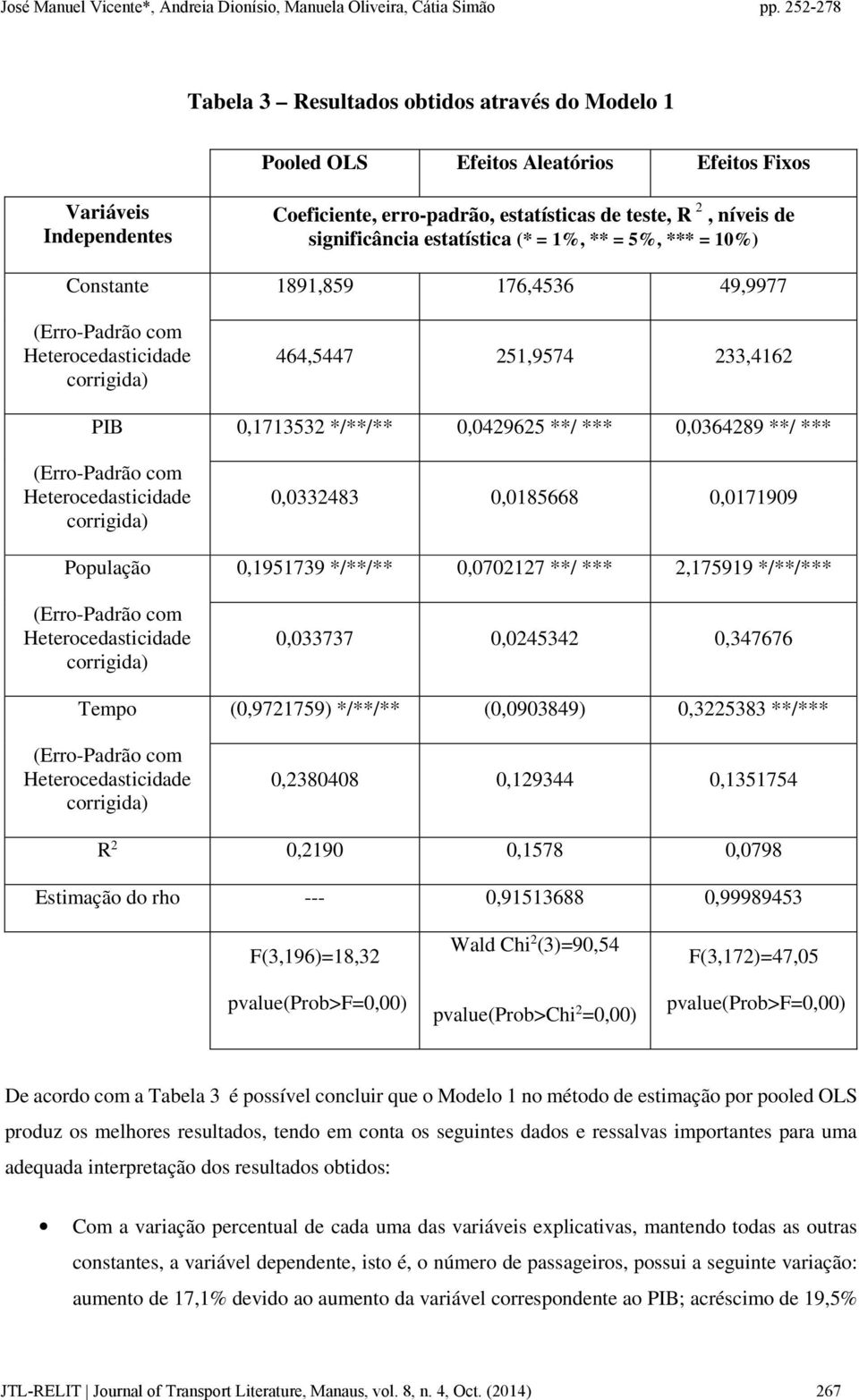 níveis de significância estatística (* = 1%, ** = 5%, *** = 10%) 1891,859 176,4536 49,9977 464,5447 251,9574 233,4162 0,1713532 */**/** 0,0429625 **/ *** 0,0364289 **/ *** 0,0332483 0,0185668