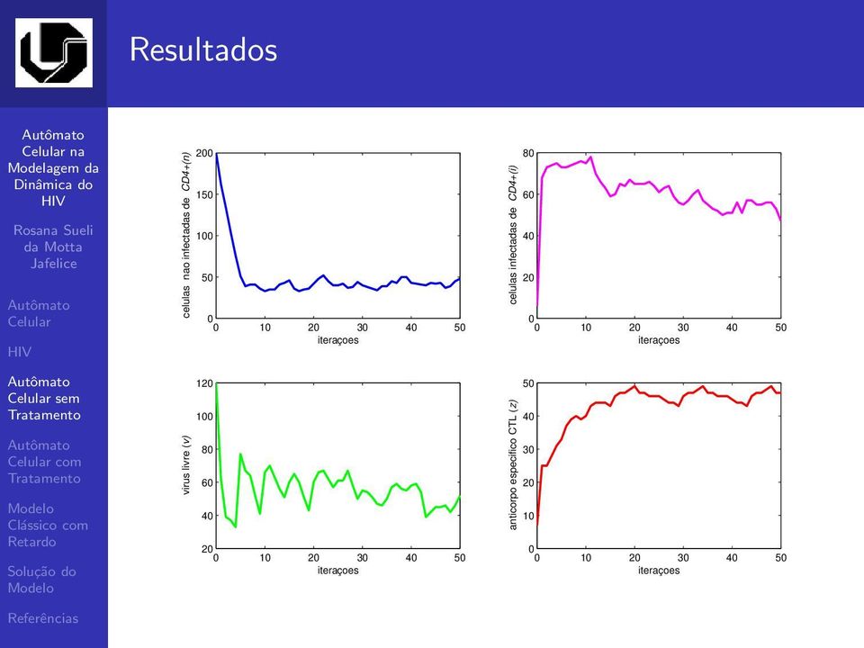 iteraçoes celulas infectadas de CD4+(i) anticorpo especifico CTL (z) 80