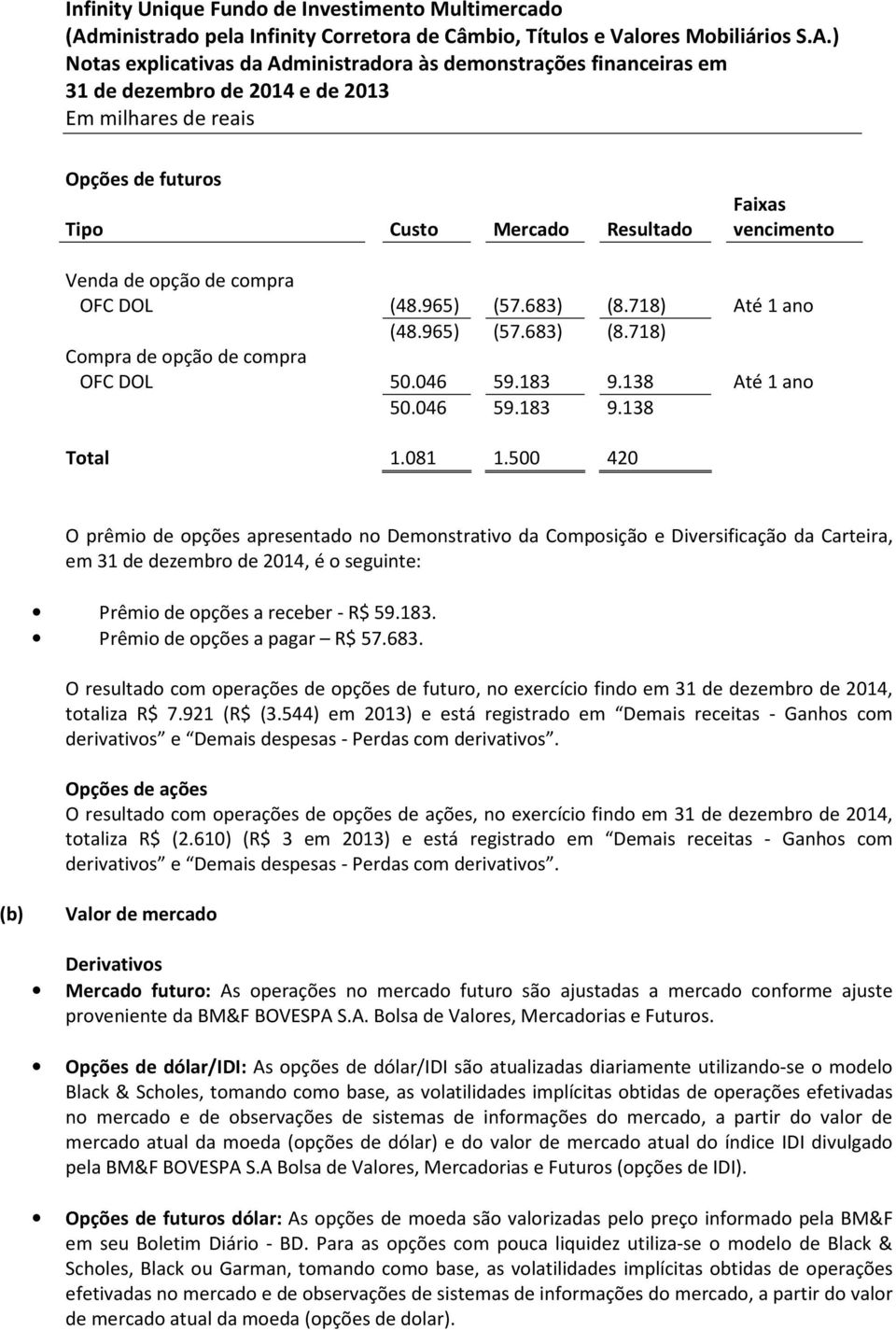 500 420 O prêmio de opções apresentado no Demonstrativo da Composição e Diversificação da Carteira, em 31 de dezembro de 2014, é o seguinte: Prêmio de opções a receber - R$ 59.183.