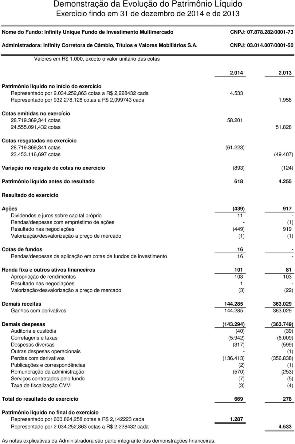 013 Patrimônio líquido no início do exercício Representado por 2.034.252,863 cotas a R$ 2,228432 cada 4.533 Representado por 932.278,128 cotas a R$ 2,099743 cada 1.958 Cotas emitidas no exercício 28.