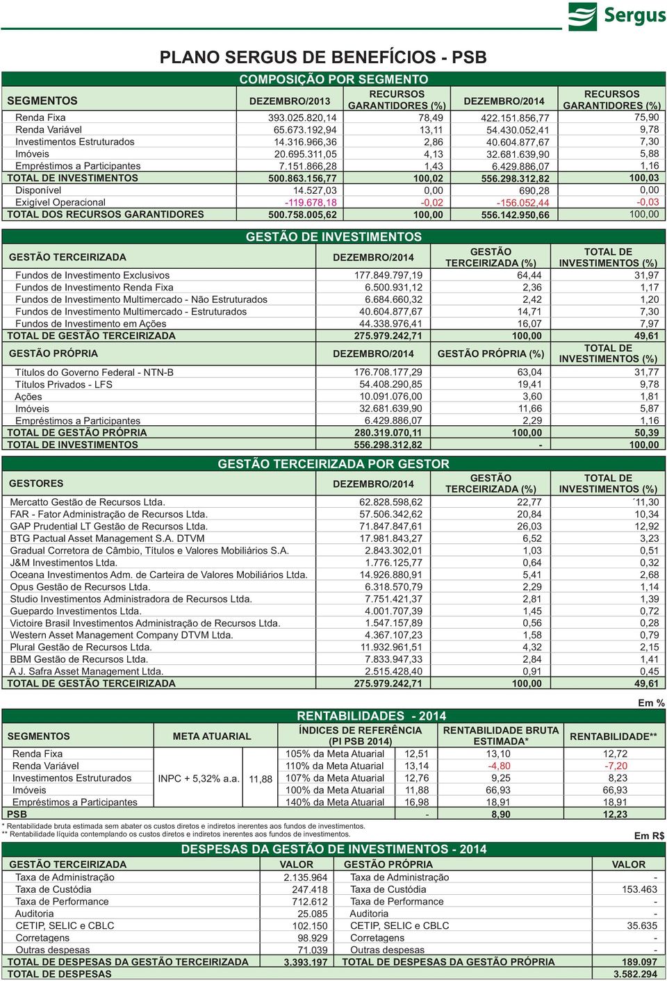 DEZEMBRO/2013 393.025.820,14 78,49 65.673.192,94 13,11 14.316.966,36 2,86 20.695.311,05 4,13 7.151.866,28 1,43 500.863.156,77 100,02 14.527,03 119.678,18 0,02 500.758.005,62 DE INVESTIMENTOS 177.849.