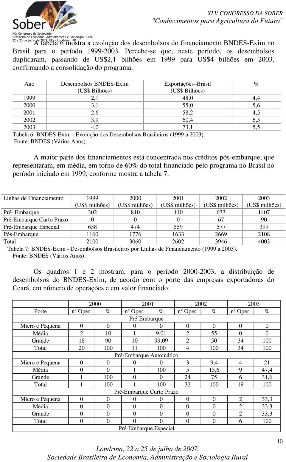 Ano Desembolsos BNDES-Exim Exportações Brasil % (US$ Bilhões) (US$ Bilhões) 1999 2,1 48,0 4,4 2000 3,1 55,0 5,6 2001 2,6 58,2 4,5 2002 3,9 60,4 6,5 2003 4,0 73,1 5,5 Tabela 6: BNDES-Exim - Evolução