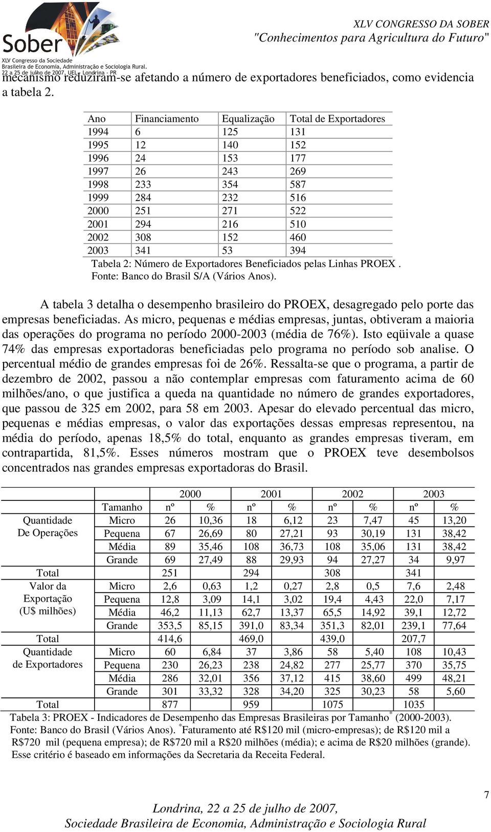 2003 341 53 394 Tabela 2: Número de Exportadores Beneficiados pelas Linhas PROEX. Fonte: Banco do Brasil S/A (Vários Anos).