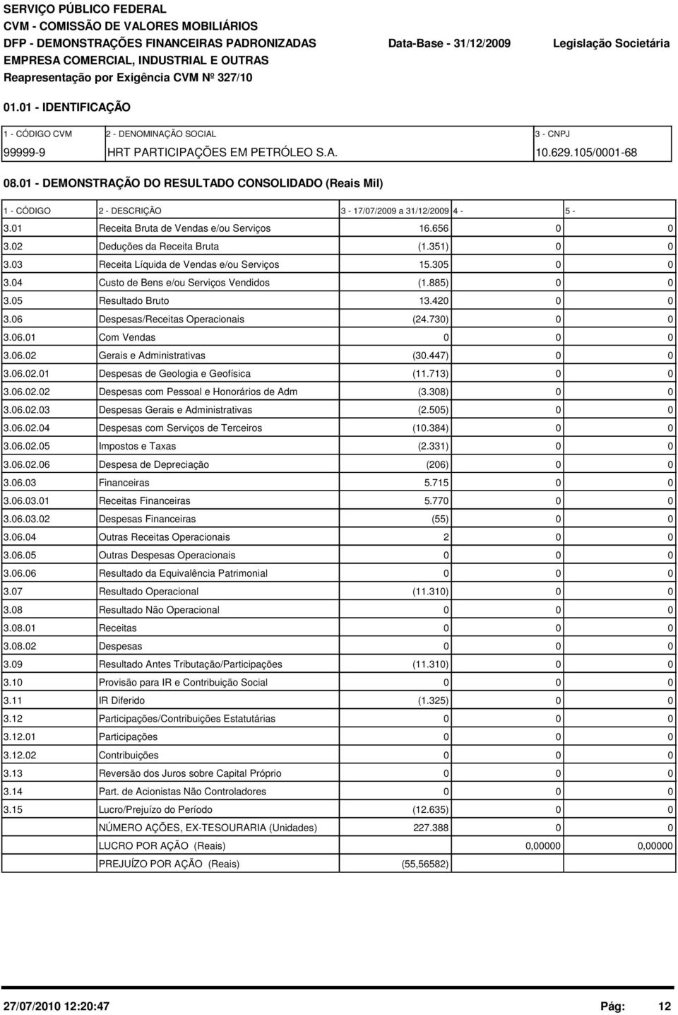 1 - DEMONSTRAÇÃO DO RESULTADO CONSOLIDADO (Reais Mil) 1 - CÓDIGO 2 - DESCRIÇÃO 3-17/7/29 a 31/12/29 4-5 - 3.1 Receita Bruta de Vendas e/ou Serviços 16.656 3.2 Deduções da Receita Bruta (1.351) 3.