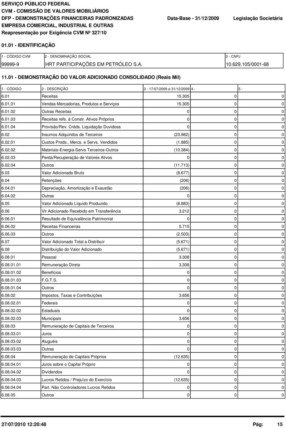 1 - DEMONSTRAÇÃO DO VALOR ADICIONADO CONSOLIDADO (Reais Mil) 1 - CÓDIGO 2 - DESCRIÇÃO 3-17/7/29 a 31/12/29 4-5 - 6.1 Receitas 15.35 6.1.1 Vendas Mercadorias, Produtos e Serviços 15.35 6.1.2 Outras Receitas 6.