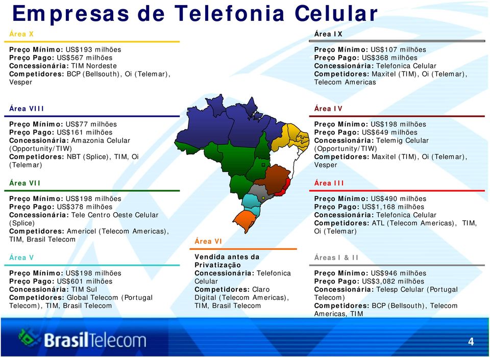 milhões Concessionária: Amazonia Celular (Opportunity/TIW) Competidores: NBT (Splice), TIM, Oi (Telemar) Área VII Preço Mínimo: US$198 milhões Preço Pago: US$378 milhões Concessionária: Tele Centro