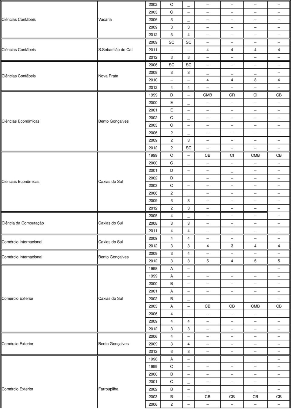 Sebastião do Caí Nova Prata Farroupilha 2002 C _ 2012 3 4 2009 SC SC 2011 4 4 4 4 2006 SC SC 2009 3 3 _ 2010 4 4 3 4 1999 D CMB CR CI CB 2000 E _ 2001 E 2002 C