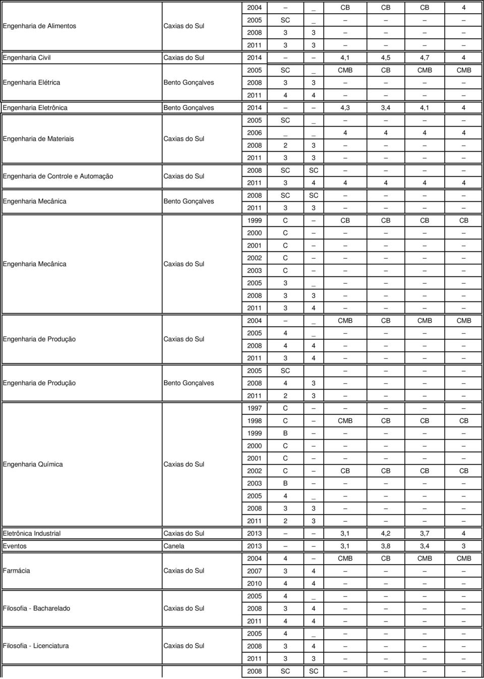 CMB CB CMB CMB Engenharia de Produção 2008 4 4 2011 3 4 2005 SC Engenharia de Produção 2008 4 3 2011 2 3 1997 C 1998 C CMB CB CB CB 1999 B 2000 C Engenharia Química 2002 C CB CB CB CB 2003 B 2011 2