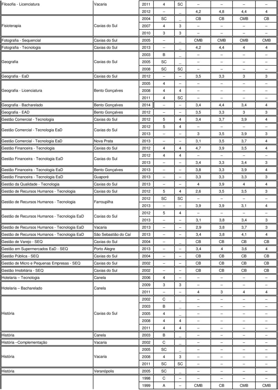 Gestão Comercial - Tecnologia 2012 5 4 3,4 3,7 3,9 4 Gestão Comercial - Tecnologia EaD 2012 5 4 2013 3 3,5 3,9 3 Gestão Comercial - Tecnologia EaD Nova Prata 2013 3,1 3,5 3,7 4 Gestão Financeira -