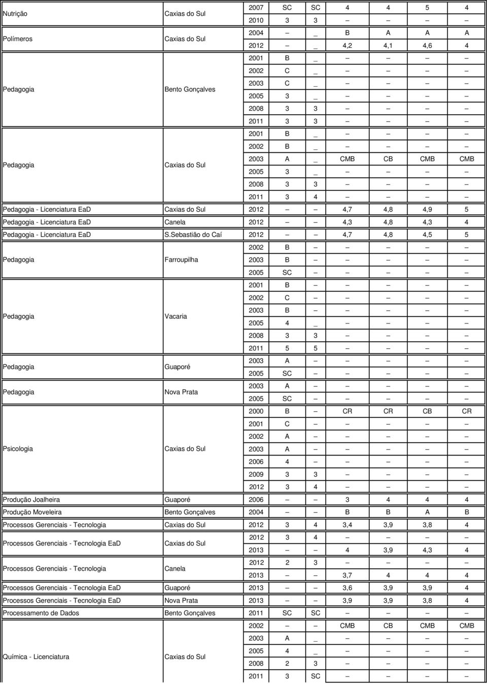 Sebastião do Caí 2012 4,7 4,8 4,5 5 2002 B Farroupilha 2003 B 2005 SC 2001 B 2003 B 2011 5 5 Guaporé 2005 SC Nova Prata 2005 SC 2000 B CR CR CB CR Psicologia 2012 3 4 Produção Joalheira Guaporé 2006