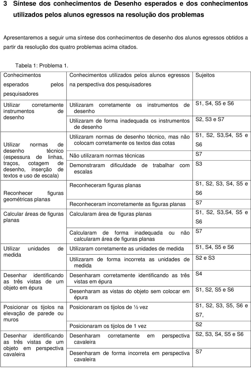 Conhecimentos esperados pesquisadores pelos Utilizar corretamente instrumentos de Utilizar normas de técnico (espessura de linhas, traços, cotagem de, inserção de textos e uso de escala) Reconhecer