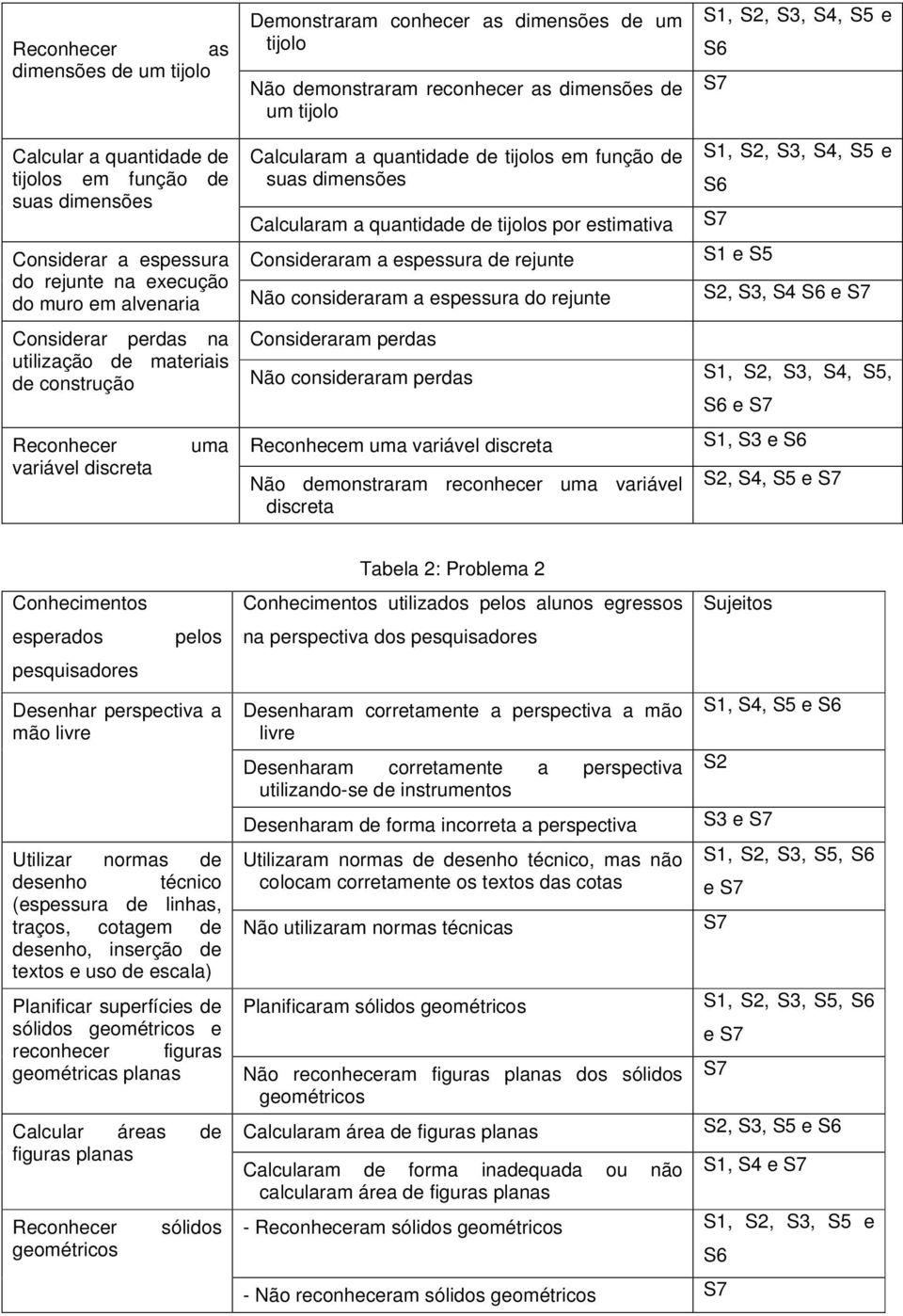 espessura de rejunte S1 e S5 do rejunte na execução do muro em alvenaria Não consideraram a espessura do rejunte S2, S3, S4 e Considerar perdas na Consideraram perdas utilização de materiais de