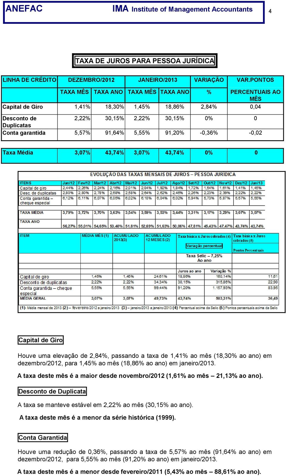 5,55% 91,20% -0,36% -0,02 Taxa 3,07% 43,74% 3,07% 43,74% 0% 0 Capital de Giro Houve uma elevação de 2,84%, passando a taxa de 1,41% ao mês (18,30% ao ano) em dezembro/2012, para 1,45% ao mês (18,86%