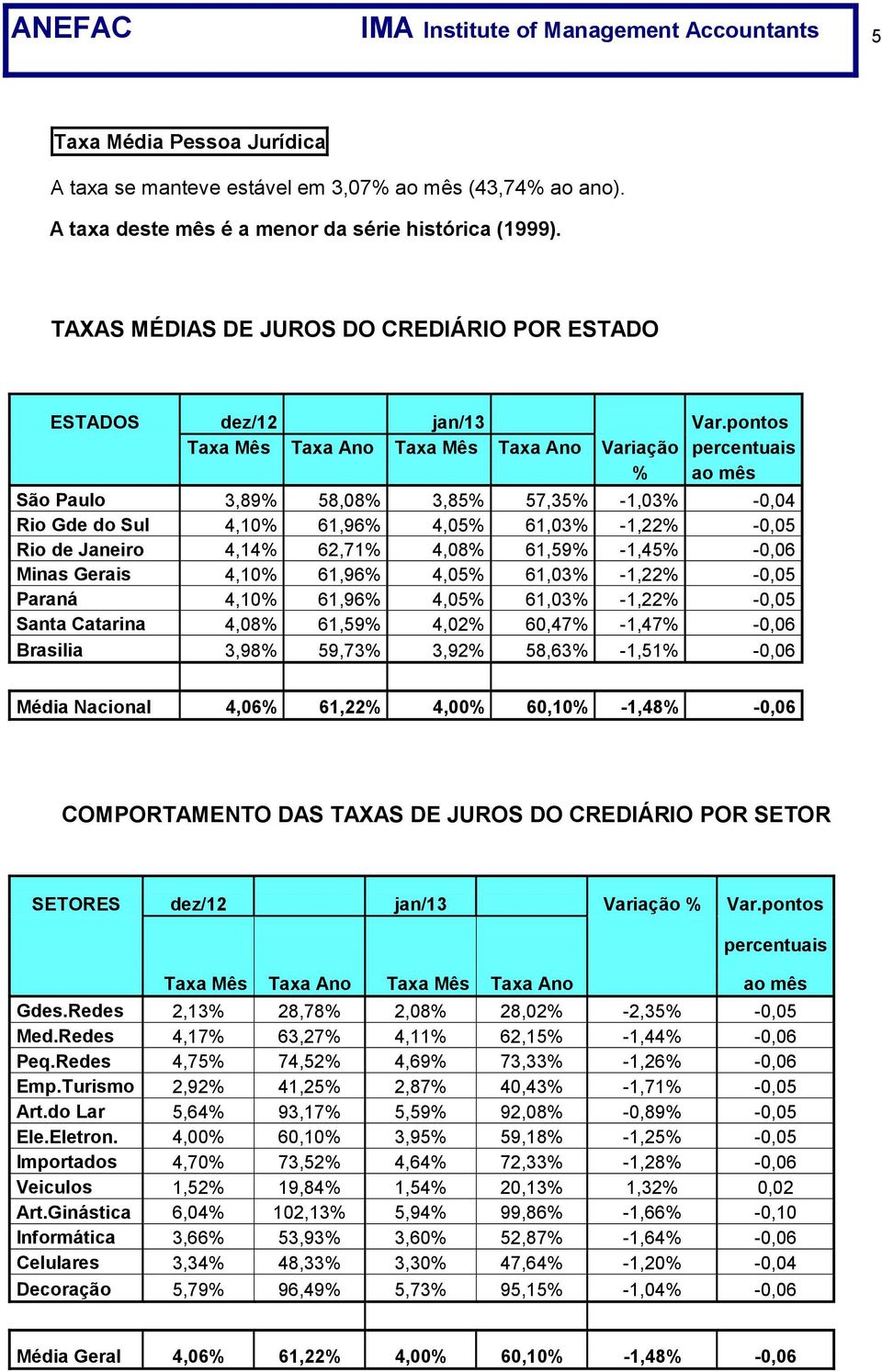 pontos Taxa Mês Taxa Ano Taxa Mês Taxa Ano Variação percentuais % ao mês São Paulo 3,89% 58,08% 3,85% 57,35% -1,03% -0,04 Rio Gde do Sul 4,10% 61,96% 4,05% 61,03% -1,22% -0,05 Rio de Janeiro 4,14%