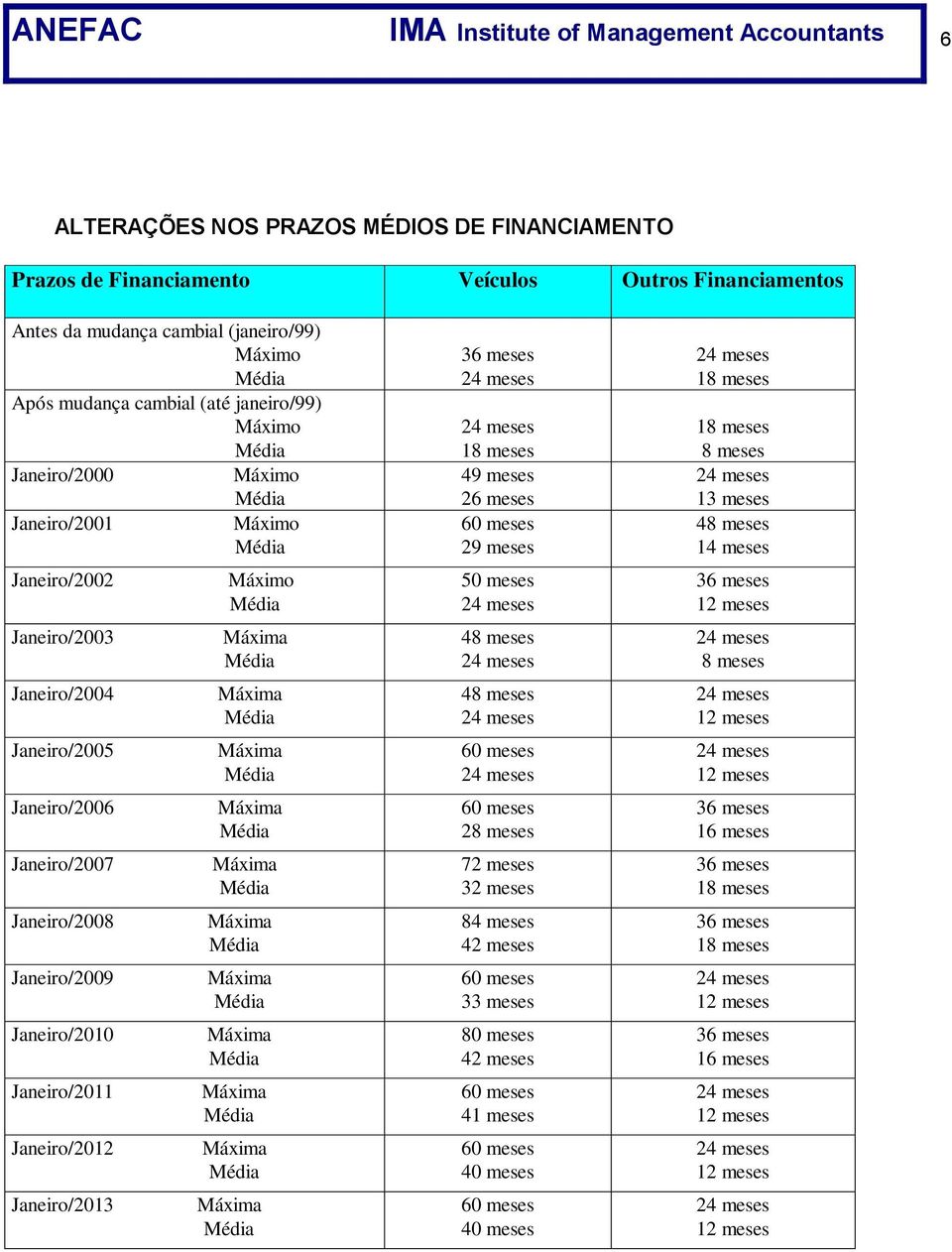 Janeiro/2007 Janeiro/2008 Janeiro/2009 Janeiro/2010 Janeiro/2011 Janeiro/2012 Janeiro/2013 Máximo 18 meses 49 meses 26 meses 29 meses 50 meses 48 meses 48 meses 28 meses 72