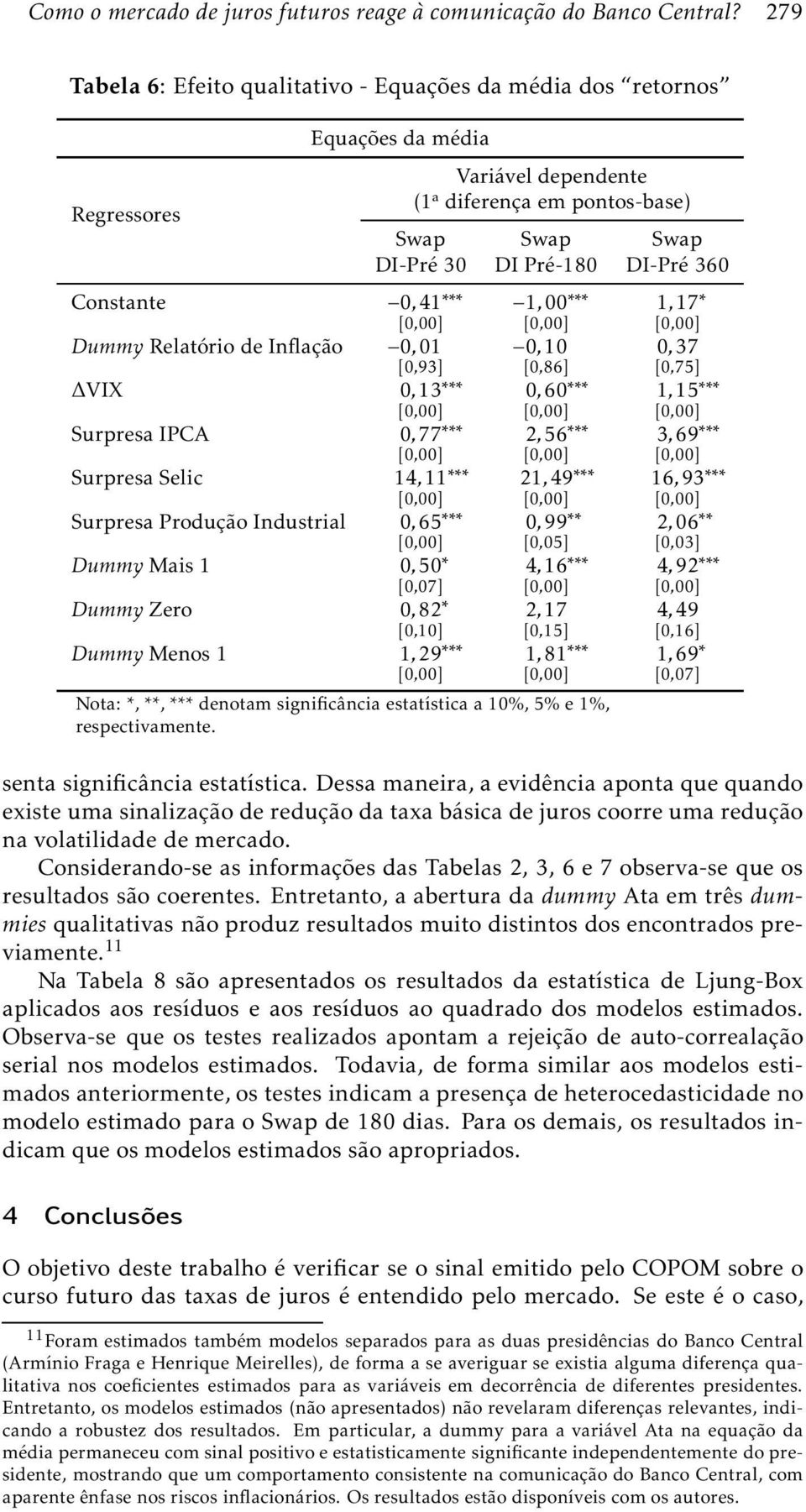 14,11 Surpresa Produção Industrial 0,65 Dummy Mais 1 0,50 [0,07] Dummy Zero 0,82 [0,10] Dummy Menos 1 1,29 Variável dependente (1ª diferença em pontos-base) Swap Swap Swap DI-Pré 30 DI Pré-180 DI-Pré