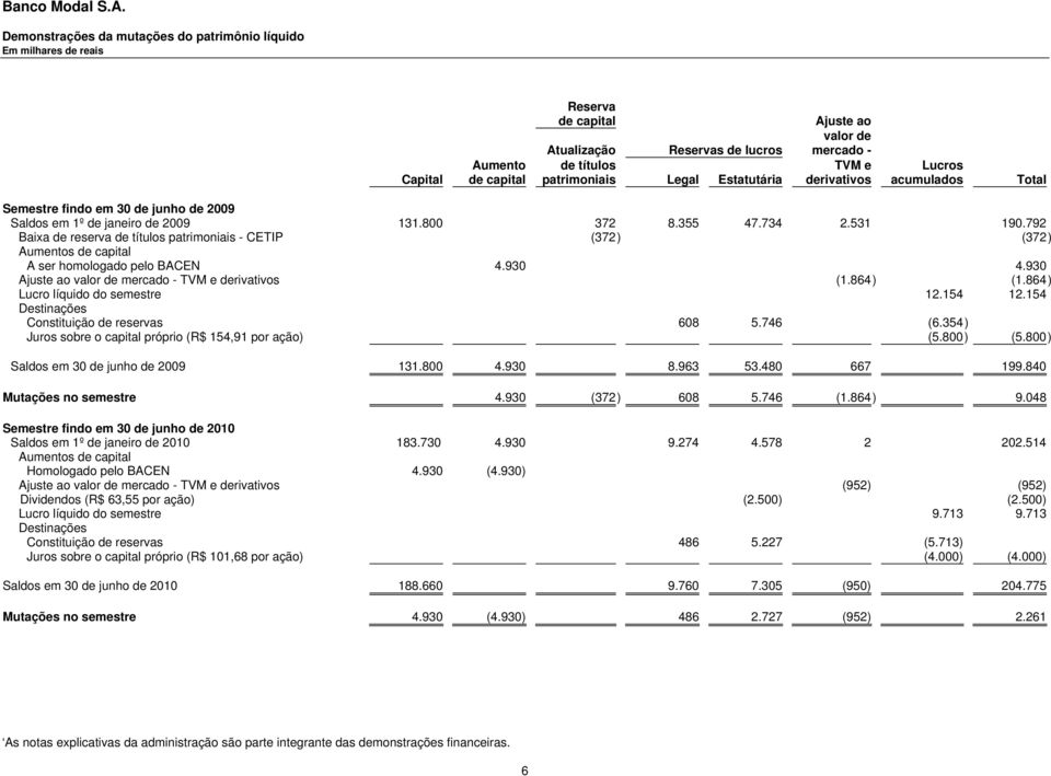 Estatutária derivativos acumulados Total Semestre findo em 30 de junho de 2009 Saldos em 1º de janeiro de 2009 131.800 372 8.355 47.734 2.531 190.