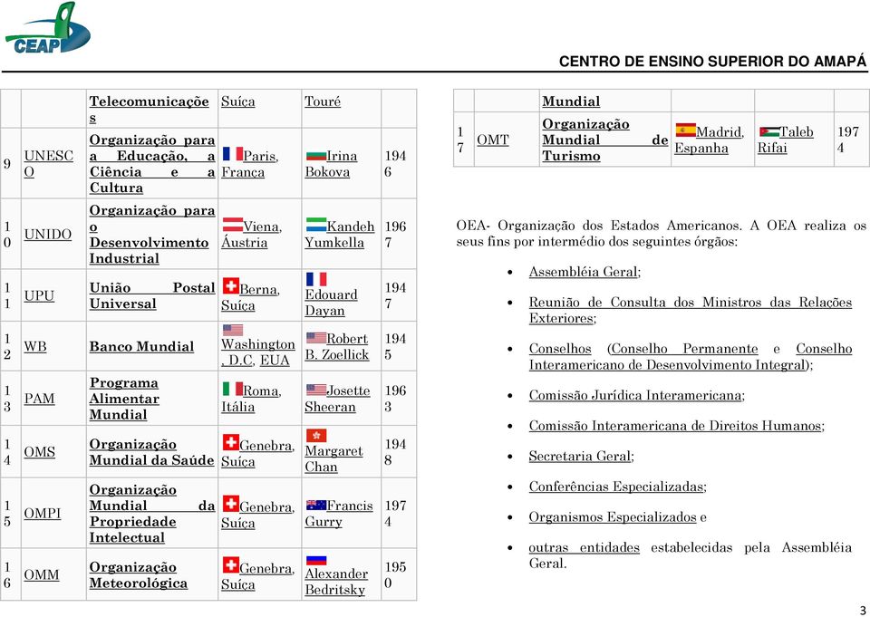 C, EUA PAM OMS OMPI OMM Programa Alimentar Mundial Mundial da Saúde Mundial Propriedade Intelectual Meteorológica da Roma, Itália Genebra, Genebra, Genebra, Kandeh Yumkella Edouard Dayan Robert B.