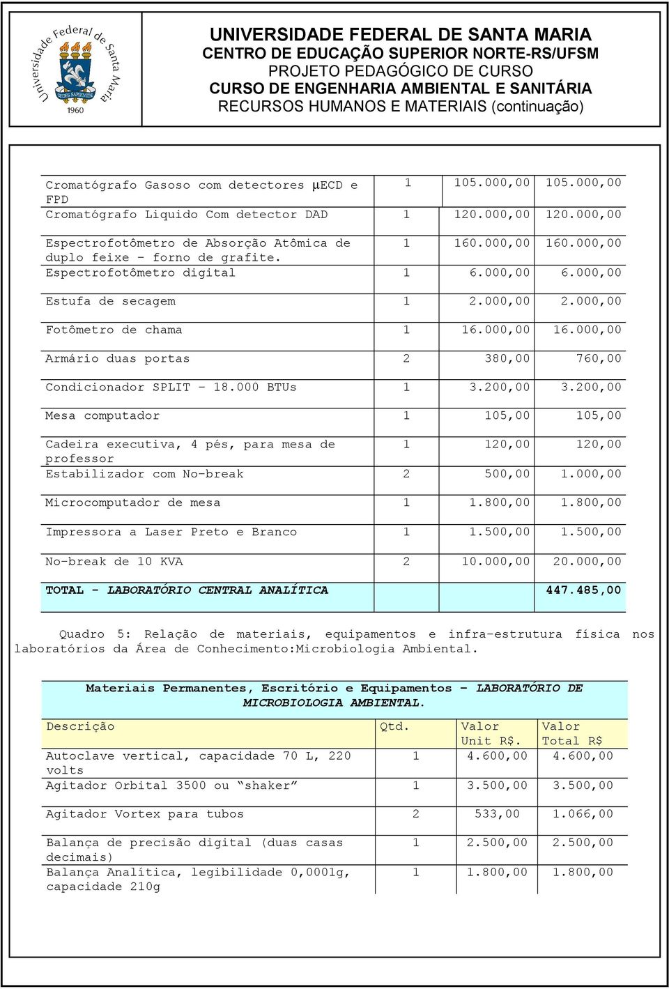 000,00 duplo feixe forno de grafite. Espectrofotômetro digital 1 6.000,00 6.000,00 Estufa de secagem 1 2.000,00 2.000,00 Fotômetro de chama 1 16.000,00 16.