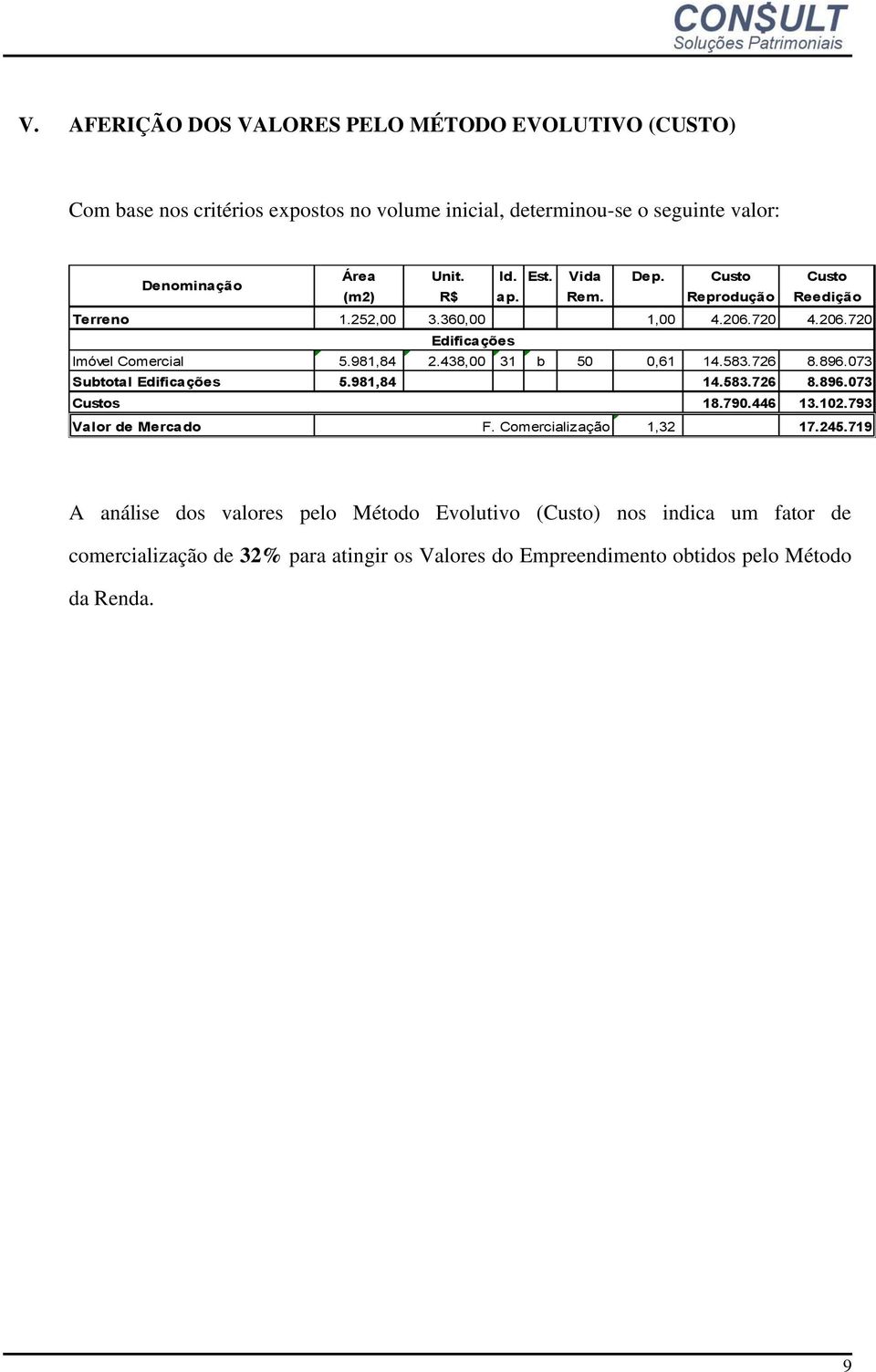 438,00 31 b 50 0,61 14.583.726 8.896.073 Subtotal Edificações 5.981,84 14.583.726 8.896.073 Custos 18.790.446 13.102.793 Valor de Mercado F. Comercialização 1,32 17.