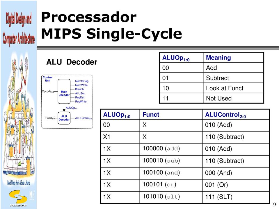 Funct 5: LU Decoder LUControl 2: LUOp : Funct X LUControl 2: (dd) X X