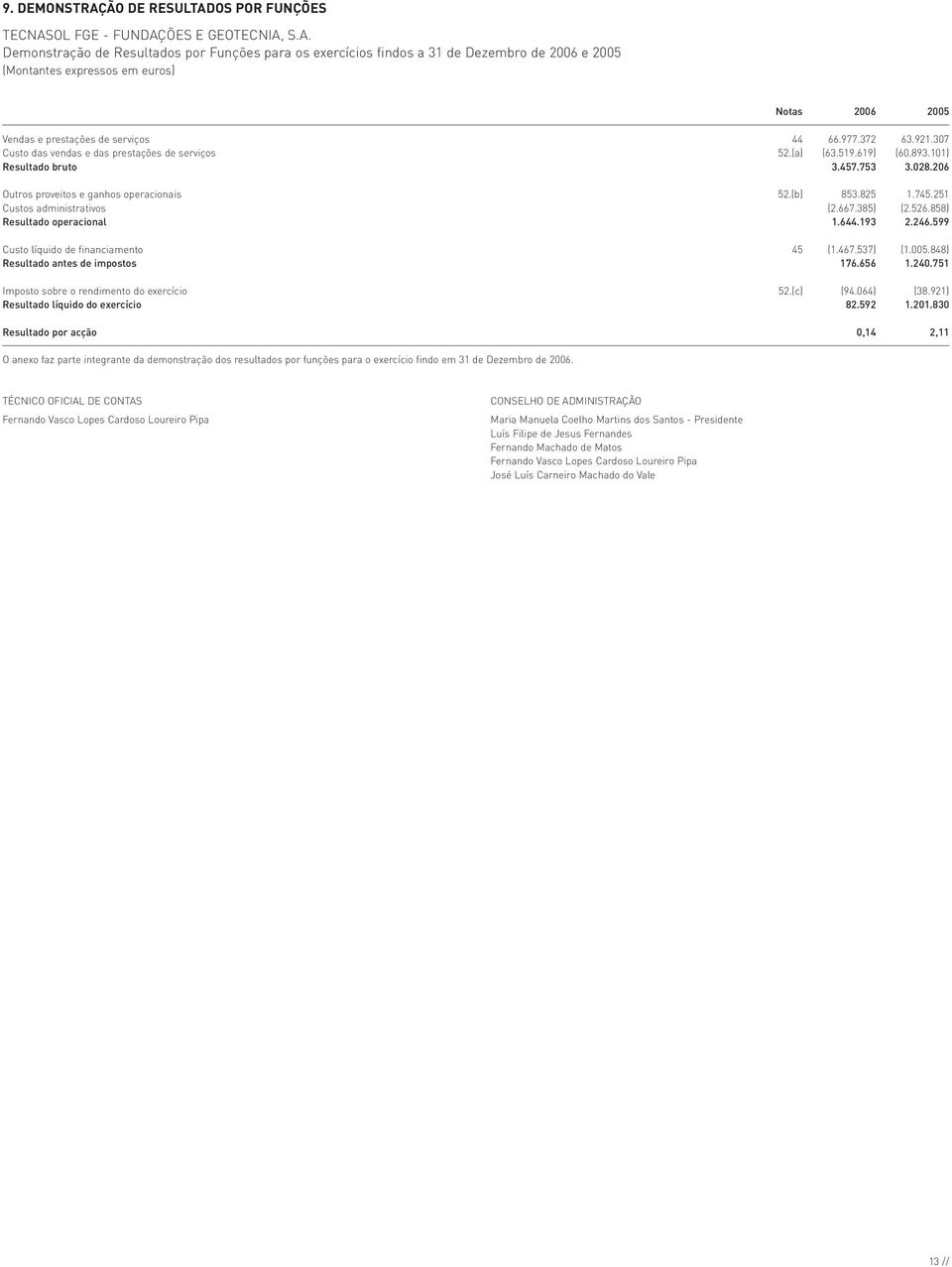 251 Custos administrativos (2.667.385) (2.526.858) Resultado operacional 1.644.193 2.246.599 Custo líquido de financiamento 45 (1.467.537) (1.005.848) Resultado antes de impostos 176.656 1.240.