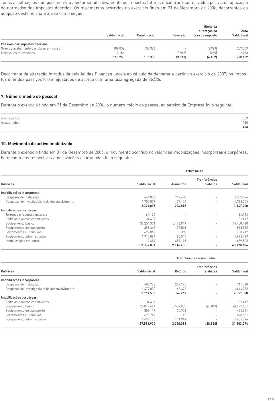 imposto Saldo final Passivos por impostos diferidos: Grau de acabamento das obras em curso 108.052 103.386 - (3.929) 207.509 Mais valias reinvestidas 7.156 - (3.943) (260) 2.953 115.208 103.386 (3.