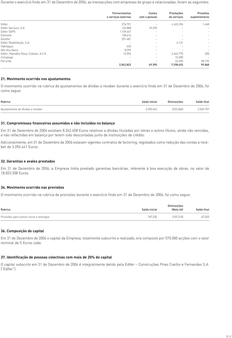 481 - - - Edifer Reabilitação, S.A. - - 4.131 - Habitágua 445 - - - Alto dos Gaios 8.399 - - - Edifer, Ramalho Rosa, Cobetar, A.C.E. 12.596-2.662.775 205 Complage - - 76.000 - Periurbe - - 22.490 98.