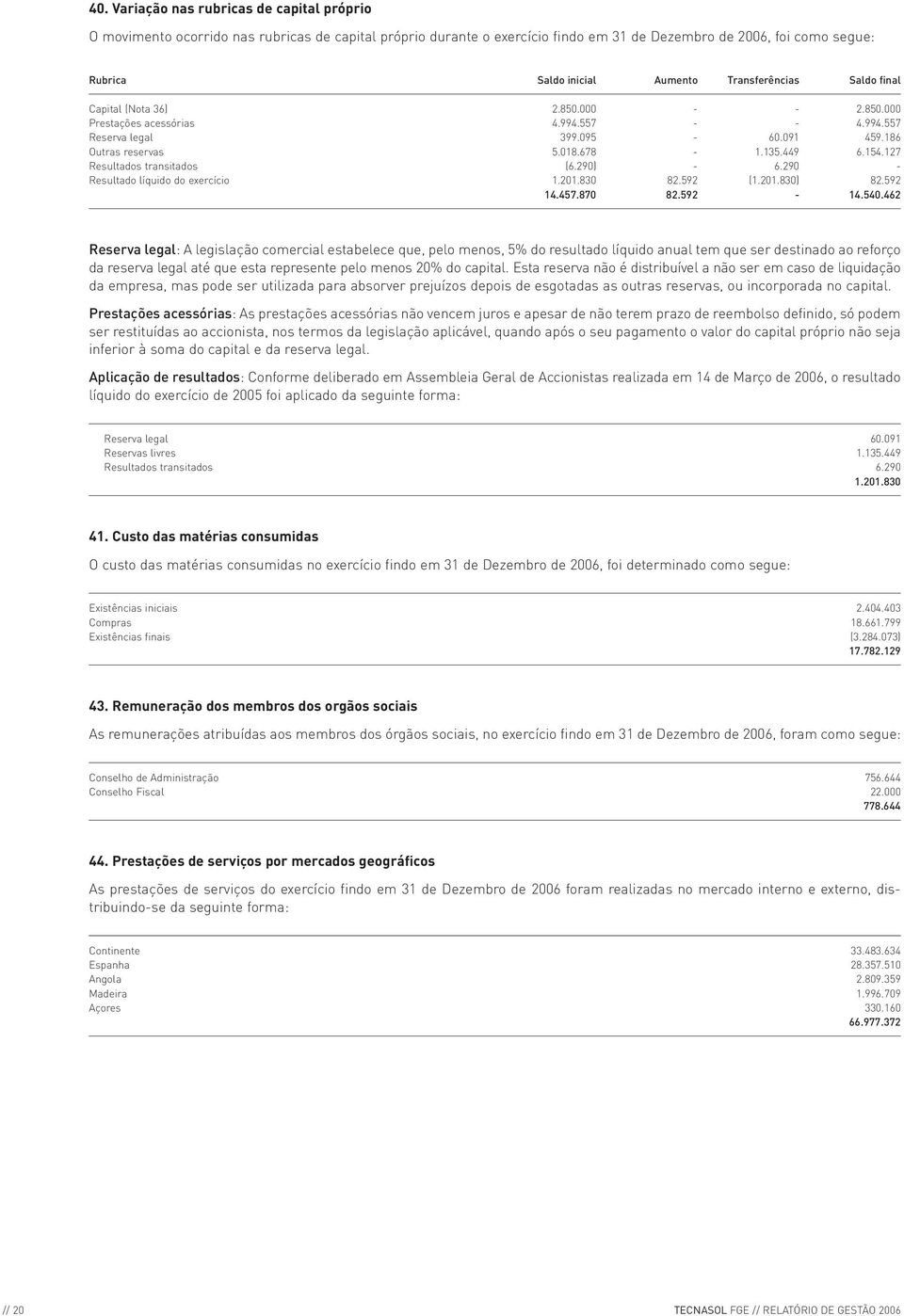 127 Resultados transitados (6.290) - 6.290 - Resultado líquido do exercício 1.201.830 82.592 (1.201.830) 82.592 14.457.870 82.592-14.540.