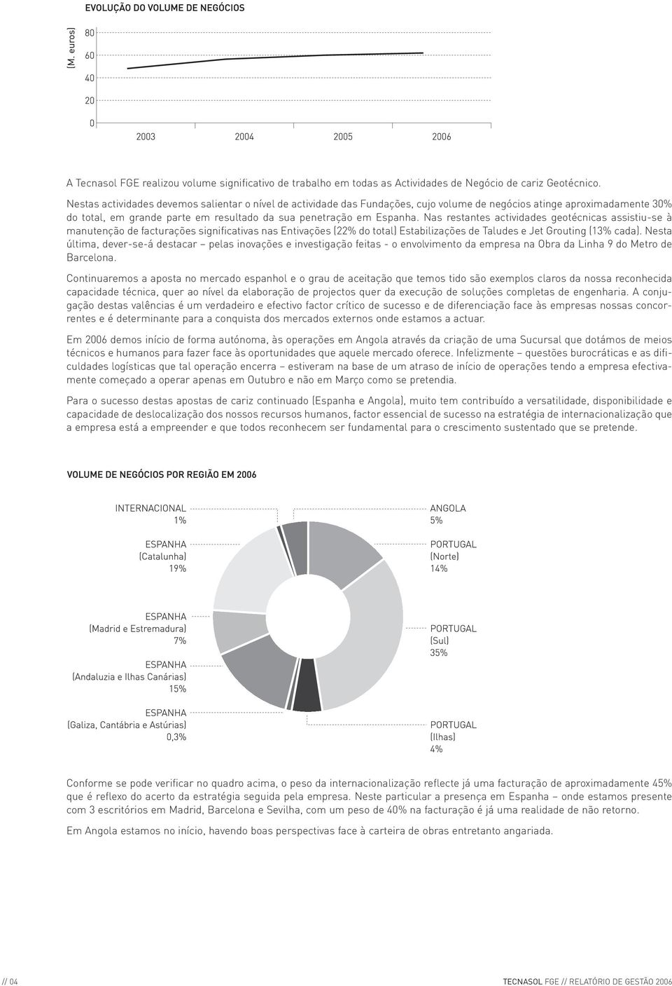 Nas restantes actividades geotécnicas assistiu-se à manutenção de facturações significativas nas Entivações (22% do total) Estabilizações de Taludes e Jet Grouting (13% cada).