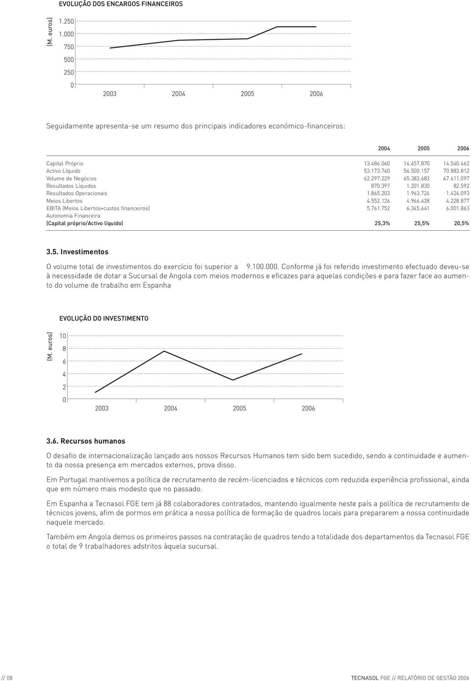 877 EBITA (Meios Libertos+custos financeiros) 5.761.752 6.345.641 6.001.863 Autonomia Financeira (Capital próprio/activo líquido) 25,3% 25,5% 20,5% 3.5. Investimentos O volume total de investimentos do exercício foi superior a 9.