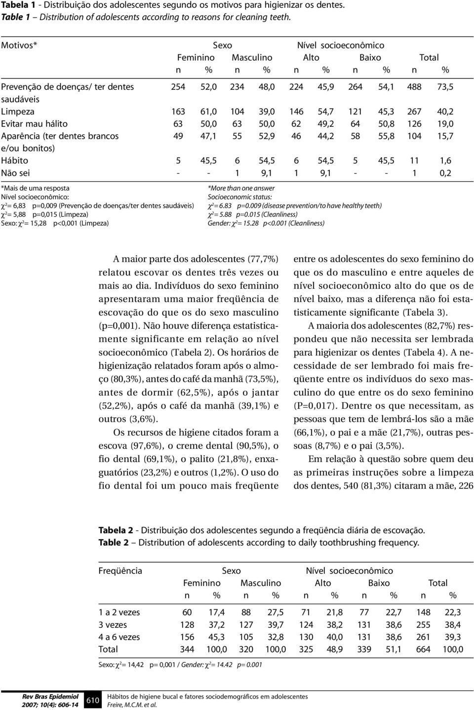 39,0 146 54,7 121 45,3 267 40,2 Evitar mau hálito 63 50,0 63 50,0 62 49,2 64 50,8 126 19,0 Aparência (ter dentes brancos 49 47,1 55 52,9 46 44,2 58 55,8 104 15,7 e/ou bonitos) Hábito 5 45,5 6 54,5 6