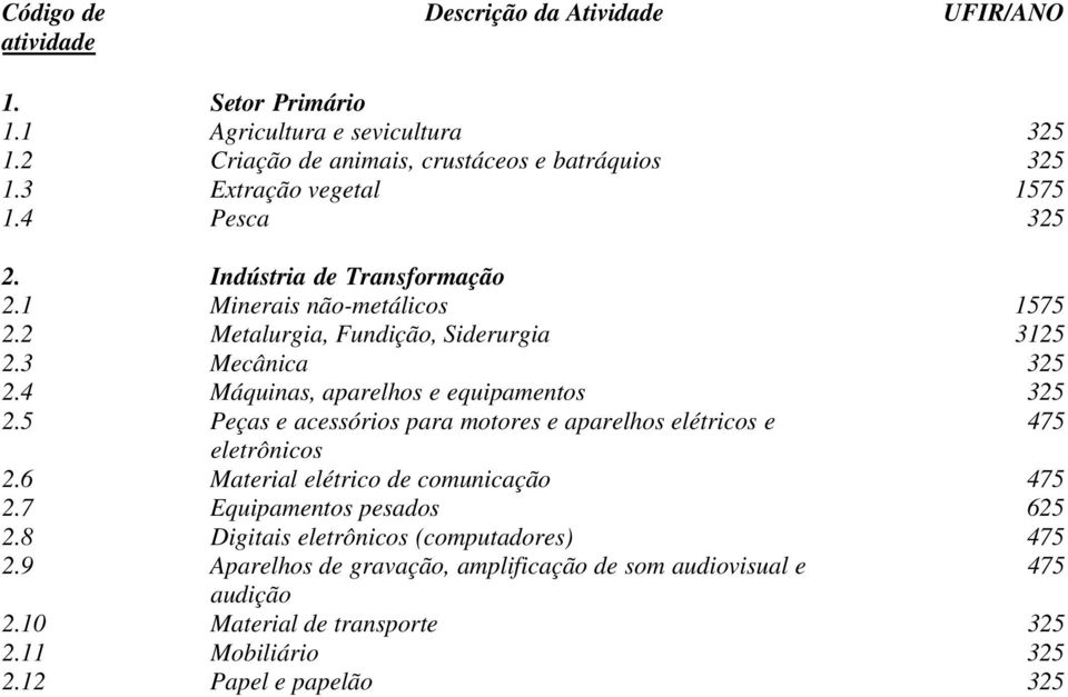 4 Máquinas, aparelhos e equipamentos 325 2.5 Peças e acessórios para motores e aparelhos elétricos e 475 eletrônicos 2.6 Material elétrico de comunicação 475 2.