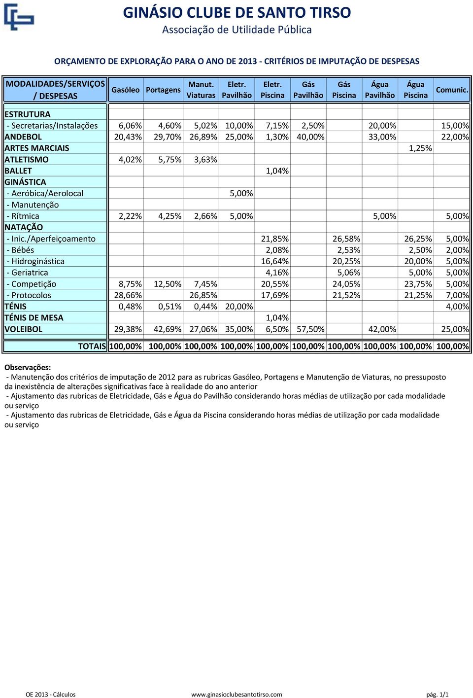 ESTRUTURA - Secretarias/Instalações 6,06% 4,60% 5,02% 10,00% 7,15% 2,50% 20,00% 15,00% ANDEBOL 20,43% 29,70% 26,89% 25,00% 1,30% 40,00% 33,00% 22,00% ARTES MARCIAIS 1,25% ATLETISMO 4,02% 5,75% 3,63%