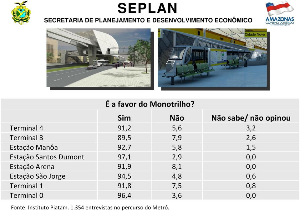 Estação Manôa 92,7 5,8 1,5 Estação Santos Dumont 97,1 2,9 0,0 Estação Arena 91,9